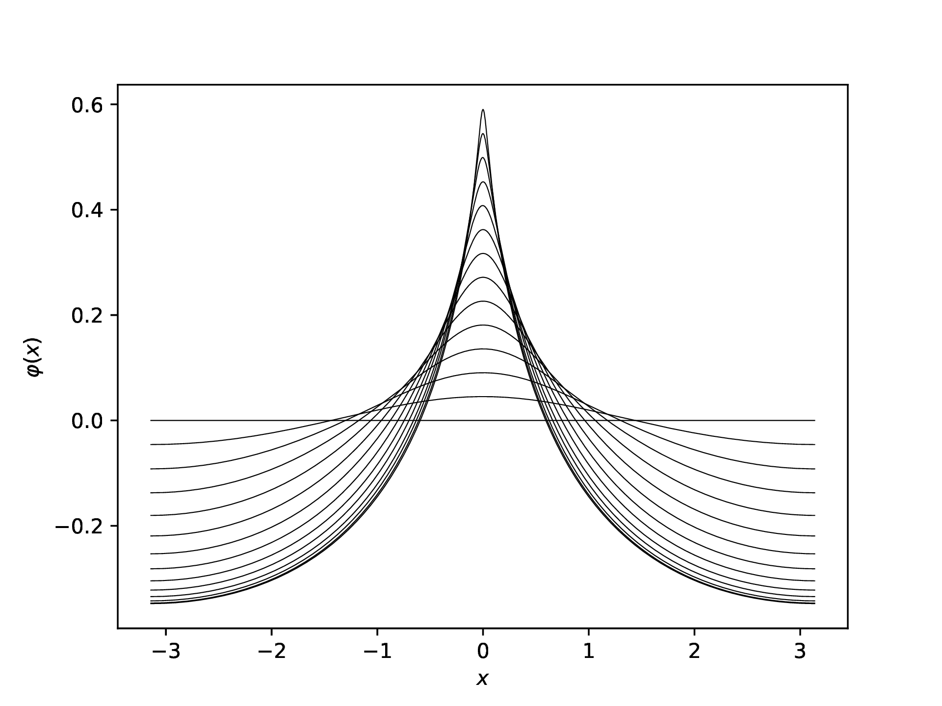 Traveling waves along bifurcation branch