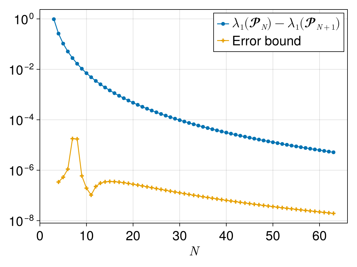Difference between eigenvalues of regular polygons