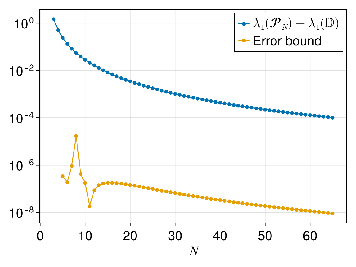 First eigenvalue of regular polygons compared to unit disc