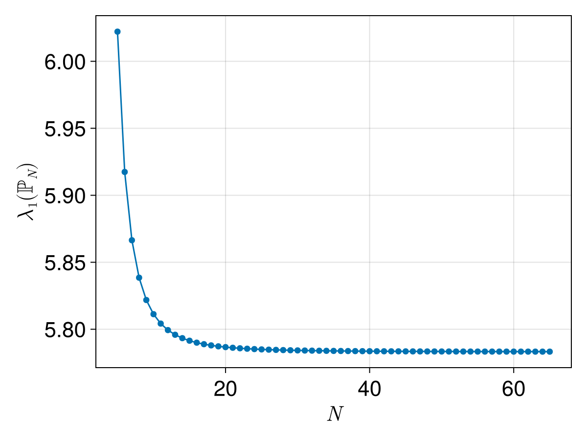 First eigenvalue of regular polygons